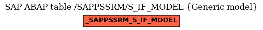 E-R Diagram for table /SAPPSSRM/S_IF_MODEL (Generic model)