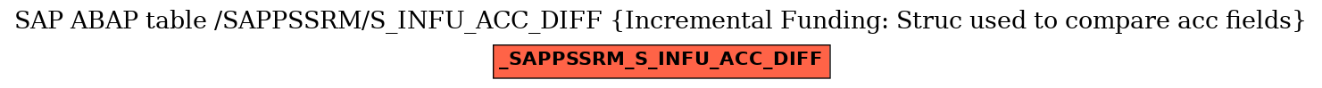 E-R Diagram for table /SAPPSSRM/S_INFU_ACC_DIFF (Incremental Funding: Struc used to compare acc fields)