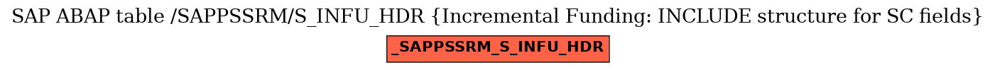 E-R Diagram for table /SAPPSSRM/S_INFU_HDR (Incremental Funding: INCLUDE structure for SC fields)