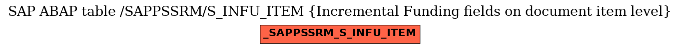 E-R Diagram for table /SAPPSSRM/S_INFU_ITEM (Incremental Funding fields on document item level)