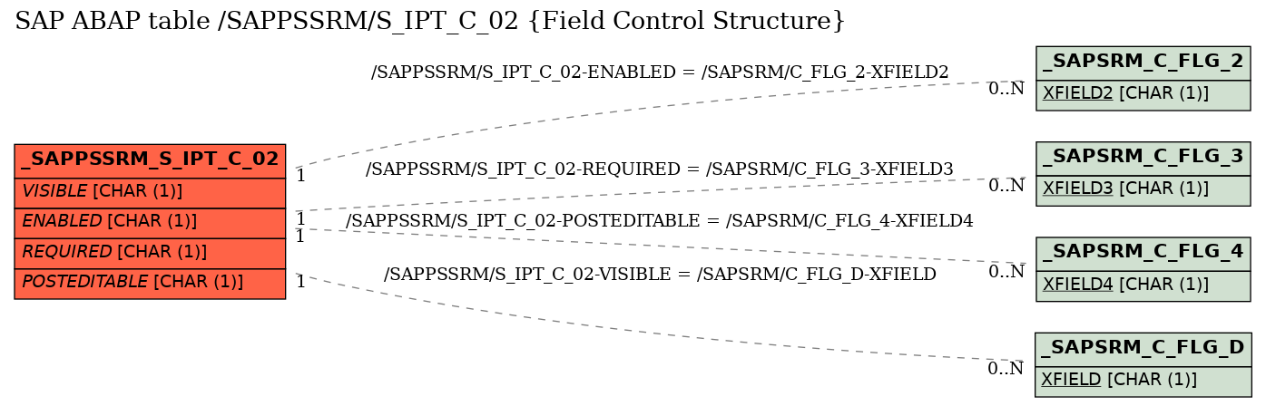 E-R Diagram for table /SAPPSSRM/S_IPT_C_02 (Field Control Structure)