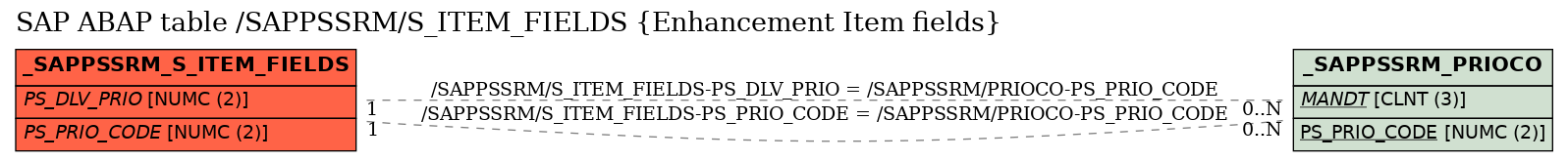 E-R Diagram for table /SAPPSSRM/S_ITEM_FIELDS (Enhancement Item fields)