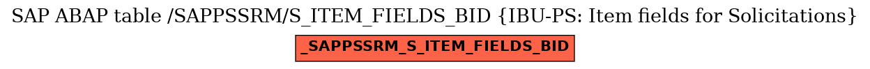 E-R Diagram for table /SAPPSSRM/S_ITEM_FIELDS_BID (IBU-PS: Item fields for Solicitations)
