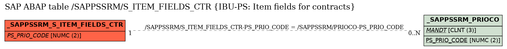 E-R Diagram for table /SAPPSSRM/S_ITEM_FIELDS_CTR (IBU-PS: Item fields for contracts)