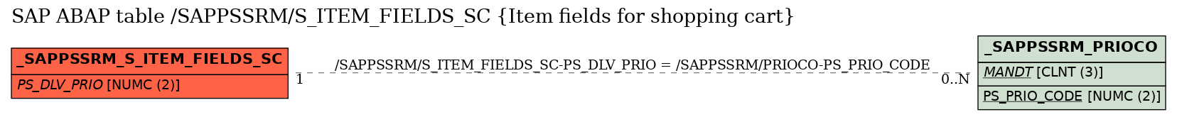 E-R Diagram for table /SAPPSSRM/S_ITEM_FIELDS_SC (Item fields for shopping cart)