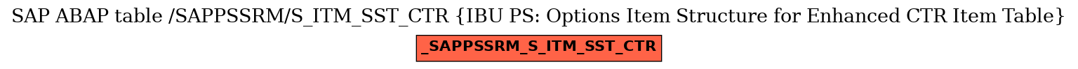 E-R Diagram for table /SAPPSSRM/S_ITM_SST_CTR (IBU PS: Options Item Structure for Enhanced CTR Item Table)