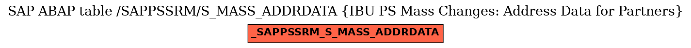 E-R Diagram for table /SAPPSSRM/S_MASS_ADDRDATA (IBU PS Mass Changes: Address Data for Partners)