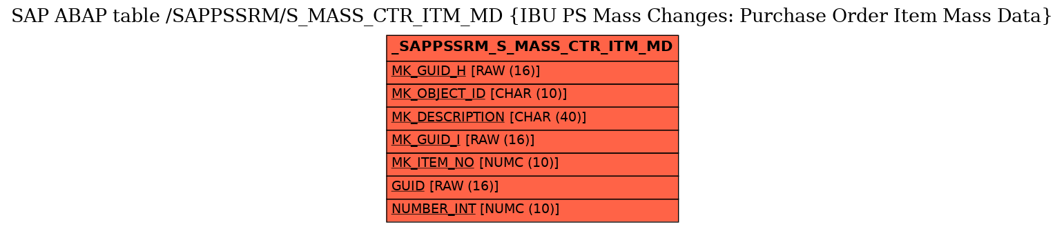 E-R Diagram for table /SAPPSSRM/S_MASS_CTR_ITM_MD (IBU PS Mass Changes: Purchase Order Item Mass Data)