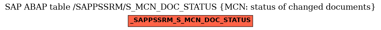 E-R Diagram for table /SAPPSSRM/S_MCN_DOC_STATUS (MCN: status of changed documents)