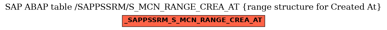 E-R Diagram for table /SAPPSSRM/S_MCN_RANGE_CREA_AT (range structure for Created At)