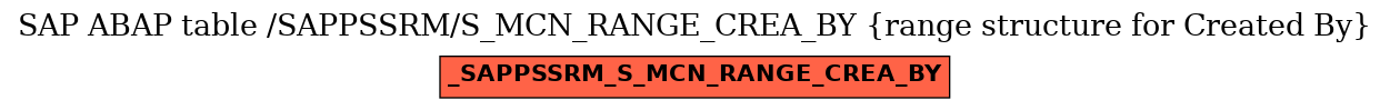 E-R Diagram for table /SAPPSSRM/S_MCN_RANGE_CREA_BY (range structure for Created By)