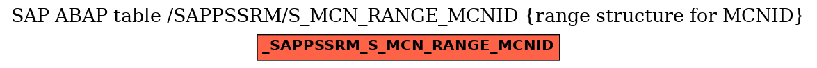 E-R Diagram for table /SAPPSSRM/S_MCN_RANGE_MCNID (range structure for MCNID)