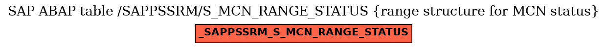E-R Diagram for table /SAPPSSRM/S_MCN_RANGE_STATUS (range structure for MCN status)