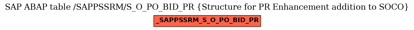 E-R Diagram for table /SAPPSSRM/S_O_PO_BID_PR (Structure for PR Enhancement addition to SOCO)