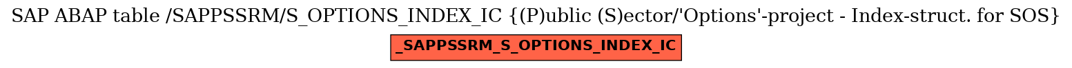 E-R Diagram for table /SAPPSSRM/S_OPTIONS_INDEX_IC ((P)ublic (S)ector/'Options'-project - Index-struct. for SOS)