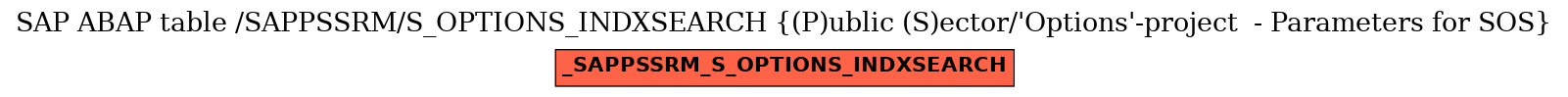 E-R Diagram for table /SAPPSSRM/S_OPTIONS_INDXSEARCH ((P)ublic (S)ector/'Options'-project  - Parameters for SOS)