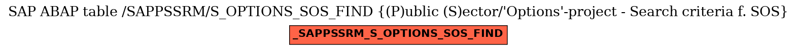 E-R Diagram for table /SAPPSSRM/S_OPTIONS_SOS_FIND ((P)ublic (S)ector/'Options'-project - Search criteria f. SOS)