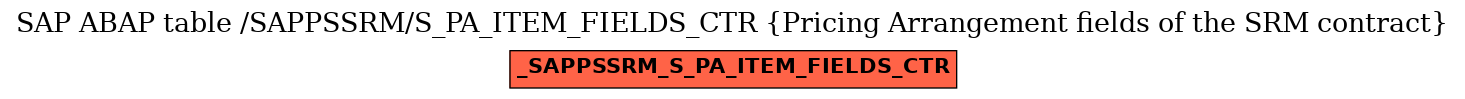 E-R Diagram for table /SAPPSSRM/S_PA_ITEM_FIELDS_CTR (Pricing Arrangement fields of the SRM contract)