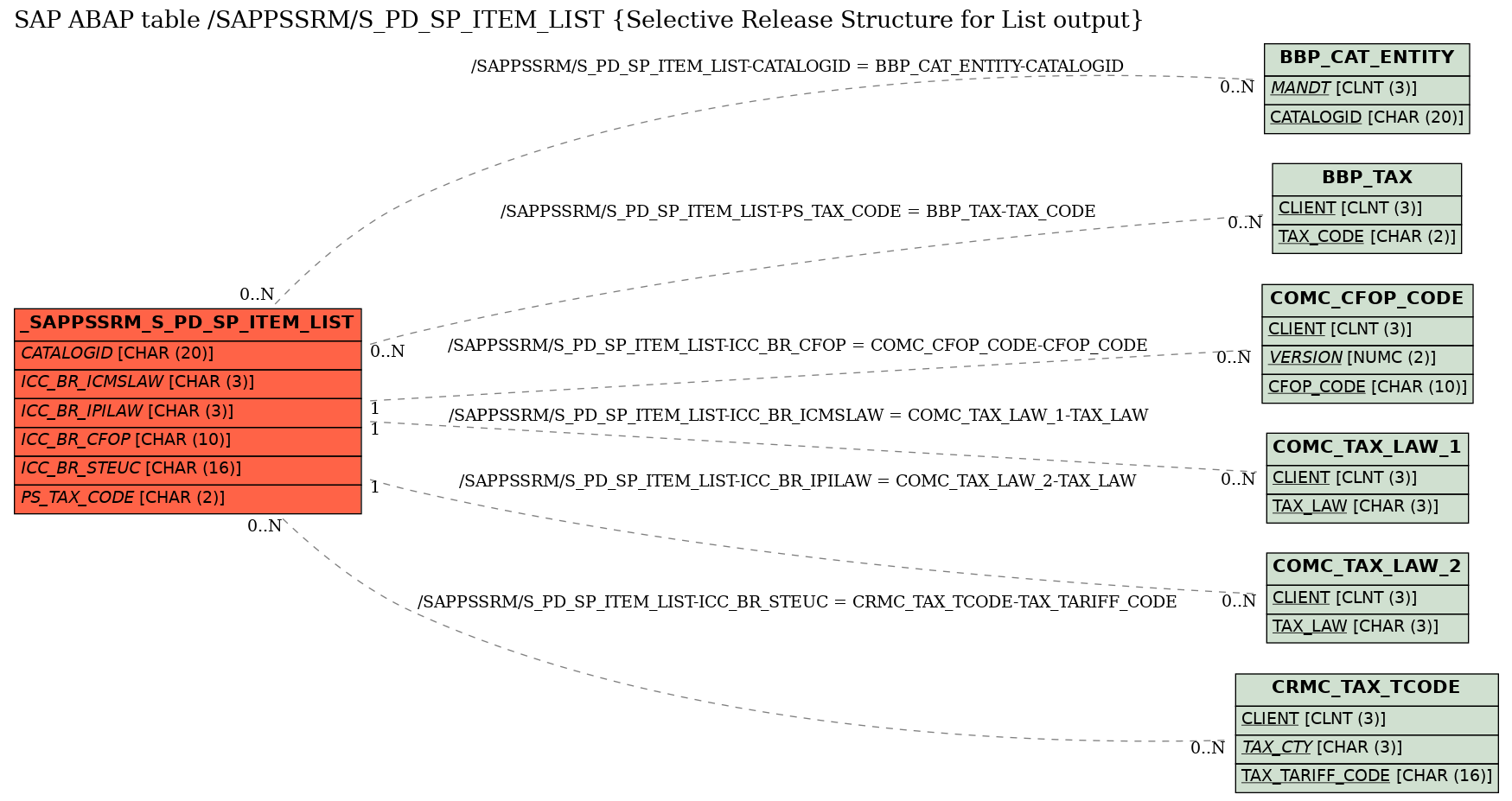 E-R Diagram for table /SAPPSSRM/S_PD_SP_ITEM_LIST (Selective Release Structure for List output)