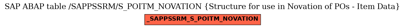 E-R Diagram for table /SAPPSSRM/S_POITM_NOVATION (Structure for use in Novation of POs - Item Data)