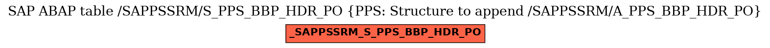 E-R Diagram for table /SAPPSSRM/S_PPS_BBP_HDR_PO (PPS: Structure to append /SAPPSSRM/A_PPS_BBP_HDR_PO)