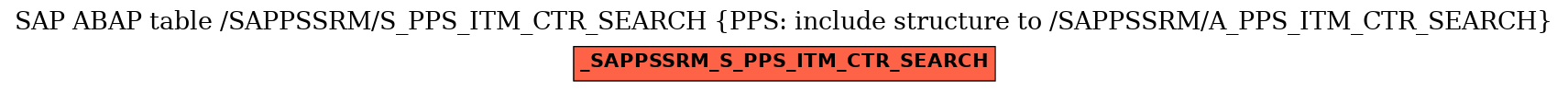 E-R Diagram for table /SAPPSSRM/S_PPS_ITM_CTR_SEARCH (PPS: include structure to /SAPPSSRM/A_PPS_ITM_CTR_SEARCH)