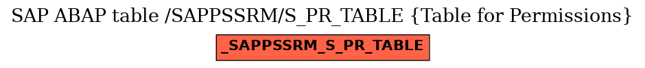 E-R Diagram for table /SAPPSSRM/S_PR_TABLE (Table for Permissions)