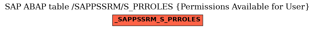 E-R Diagram for table /SAPPSSRM/S_PRROLES (Permissions Available for User)