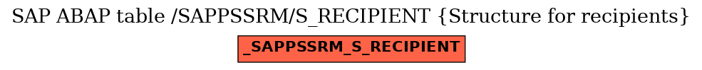 E-R Diagram for table /SAPPSSRM/S_RECIPIENT (Structure for recipients)