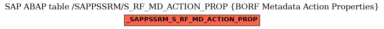 E-R Diagram for table /SAPPSSRM/S_RF_MD_ACTION_PROP (BORF Metadata Action Properties)