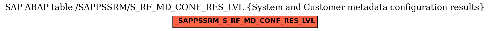 E-R Diagram for table /SAPPSSRM/S_RF_MD_CONF_RES_LVL (System and Customer metadata configuration results)