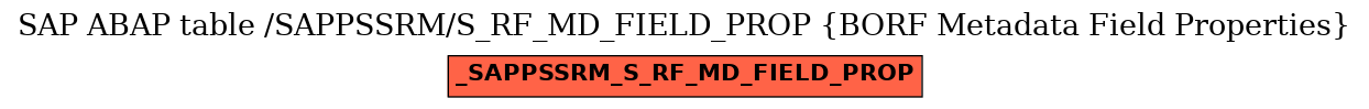 E-R Diagram for table /SAPPSSRM/S_RF_MD_FIELD_PROP (BORF Metadata Field Properties)