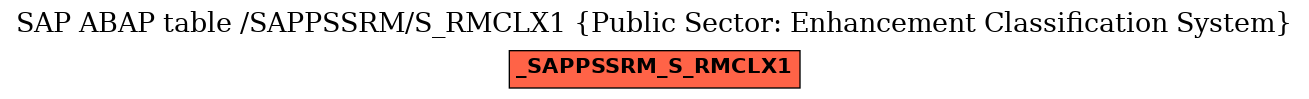 E-R Diagram for table /SAPPSSRM/S_RMCLX1 (Public Sector: Enhancement Classification System)