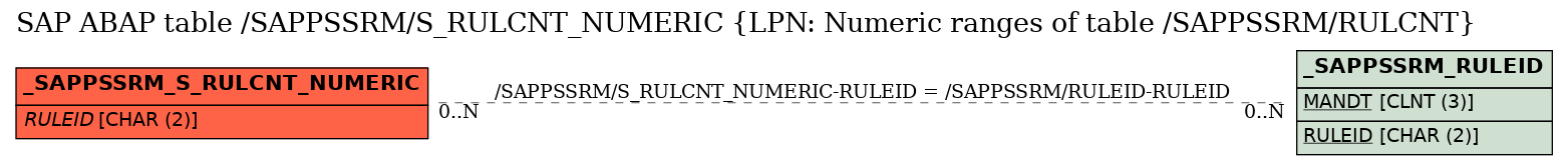 E-R Diagram for table /SAPPSSRM/S_RULCNT_NUMERIC (LPN: Numeric ranges of table /SAPPSSRM/RULCNT)