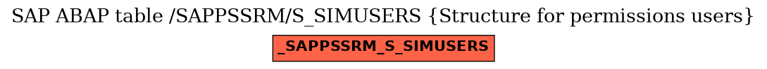 E-R Diagram for table /SAPPSSRM/S_SIMUSERS (Structure for permissions users)