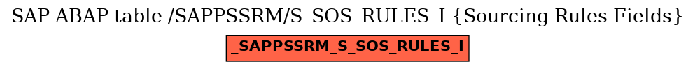 E-R Diagram for table /SAPPSSRM/S_SOS_RULES_I (Sourcing Rules Fields)