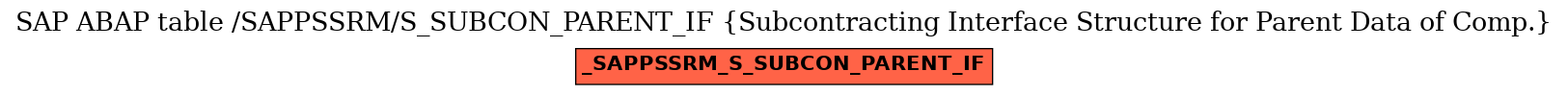 E-R Diagram for table /SAPPSSRM/S_SUBCON_PARENT_IF (Subcontracting Interface Structure for Parent Data of Comp.)