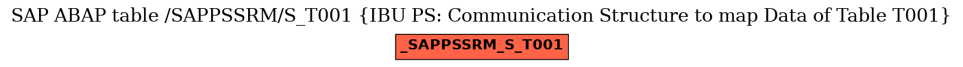 E-R Diagram for table /SAPPSSRM/S_T001 (IBU PS: Communication Structure to map Data of Table T001)