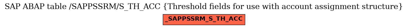 E-R Diagram for table /SAPPSSRM/S_TH_ACC (Threshold fields for use with account assignment structure)