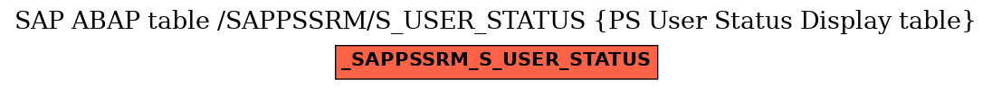 E-R Diagram for table /SAPPSSRM/S_USER_STATUS (PS User Status Display table)