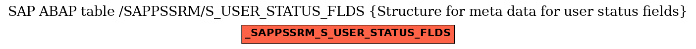 E-R Diagram for table /SAPPSSRM/S_USER_STATUS_FLDS (Structure for meta data for user status fields)