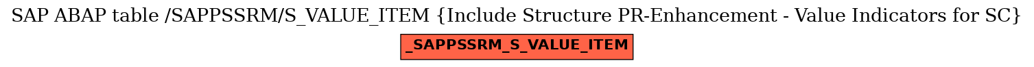 E-R Diagram for table /SAPPSSRM/S_VALUE_ITEM (Include Structure PR-Enhancement - Value Indicators for SC)