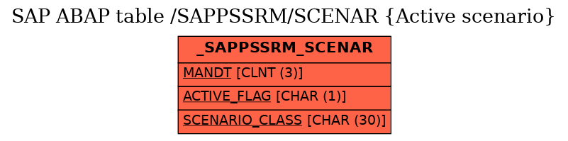 E-R Diagram for table /SAPPSSRM/SCENAR (Active scenario)