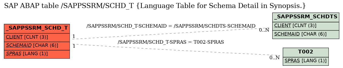 E-R Diagram for table /SAPPSSRM/SCHD_T (Language Table for Schema Detail in Synopsis.)