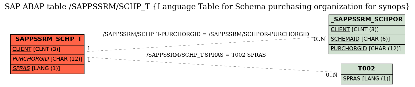 E-R Diagram for table /SAPPSSRM/SCHP_T (Language Table for Schema purchasing organization for synops)