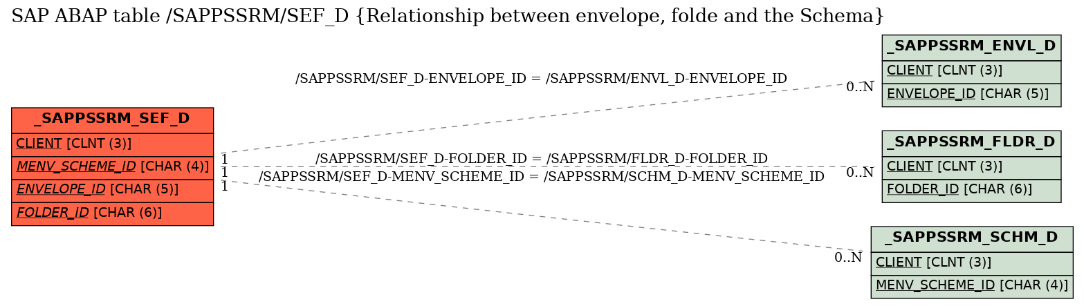 E-R Diagram for table /SAPPSSRM/SEF_D (Relationship between envelope, folde and the Schema)