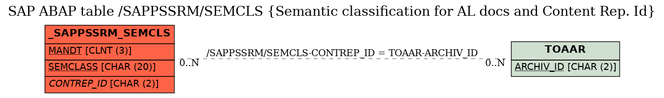 E-R Diagram for table /SAPPSSRM/SEMCLS (Semantic classification for AL docs and Content Rep. Id)