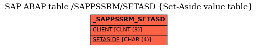 E-R Diagram for table /SAPPSSRM/SETASD (Set-Aside value table)