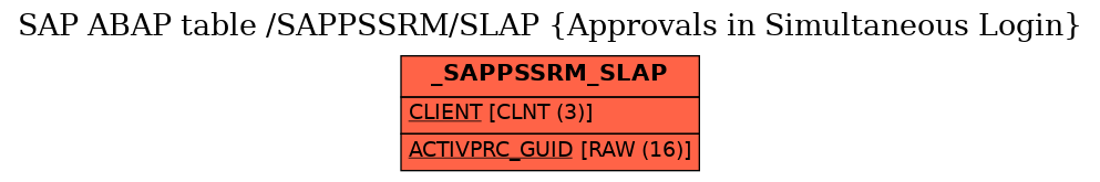 E-R Diagram for table /SAPPSSRM/SLAP (Approvals in Simultaneous Login)