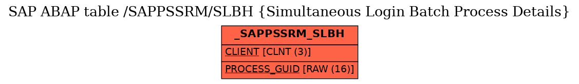 E-R Diagram for table /SAPPSSRM/SLBH (Simultaneous Login Batch Process Details)